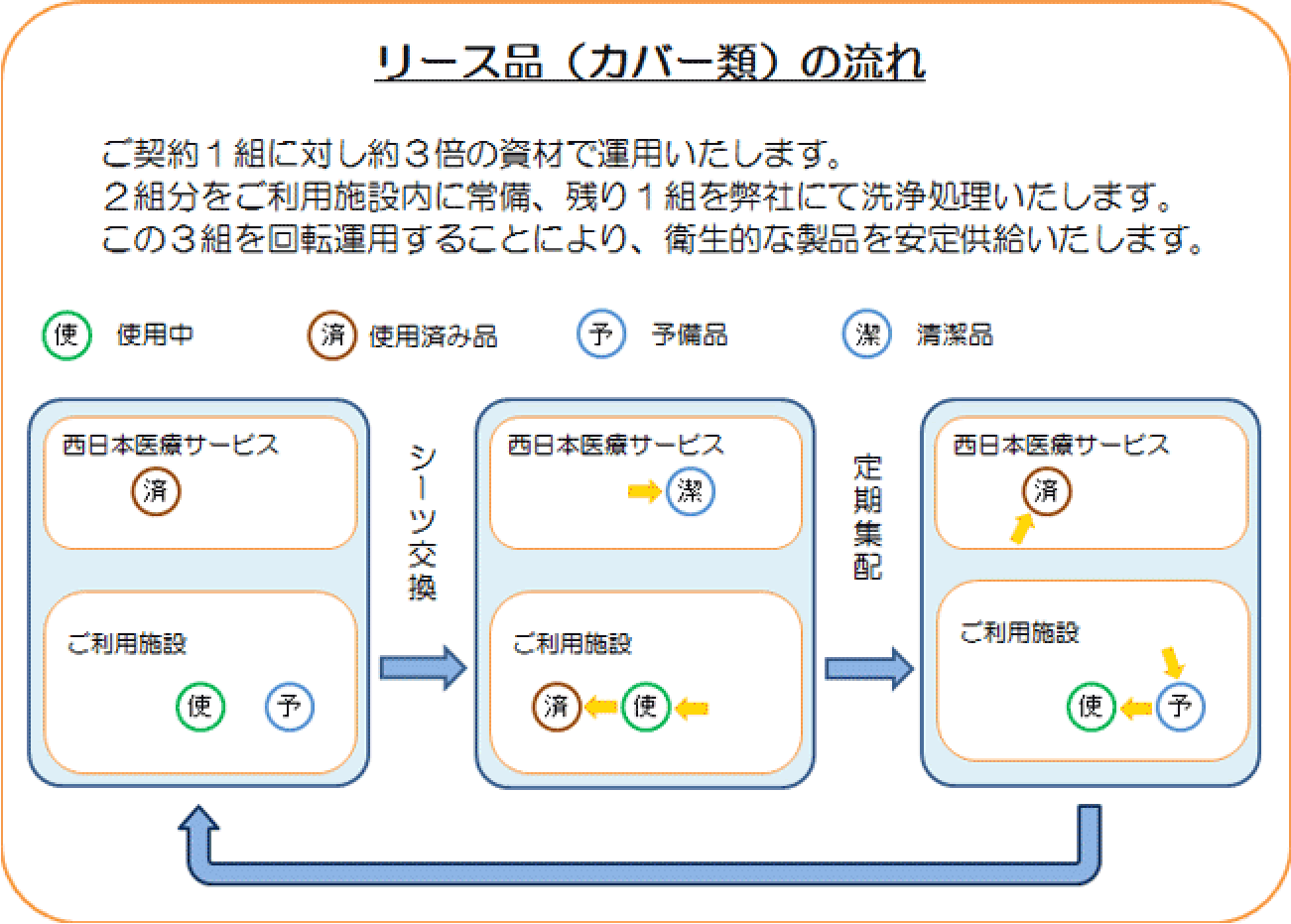 リース品（カバー類）の流れ